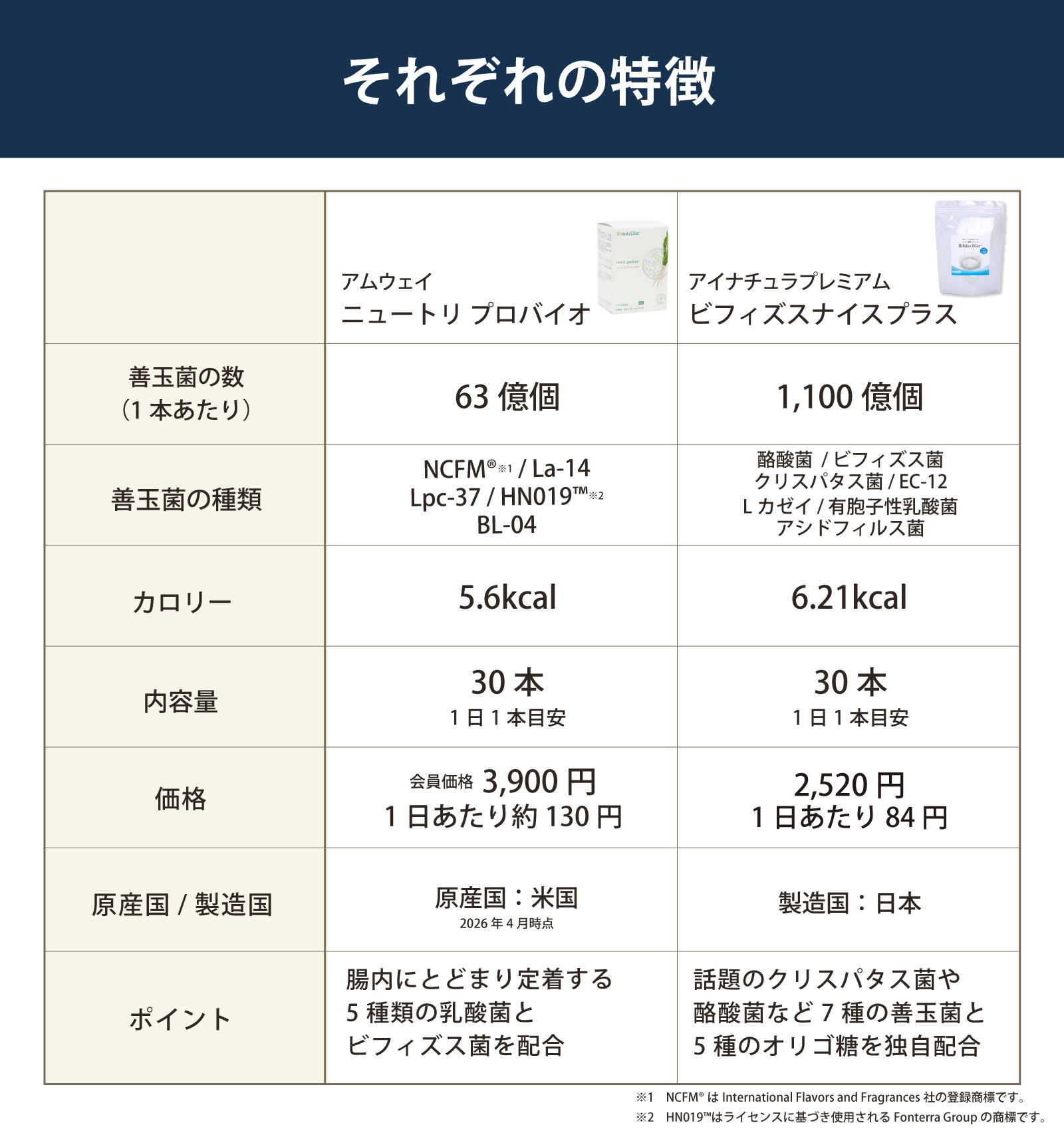 それぞれの特徴を比べてみてください