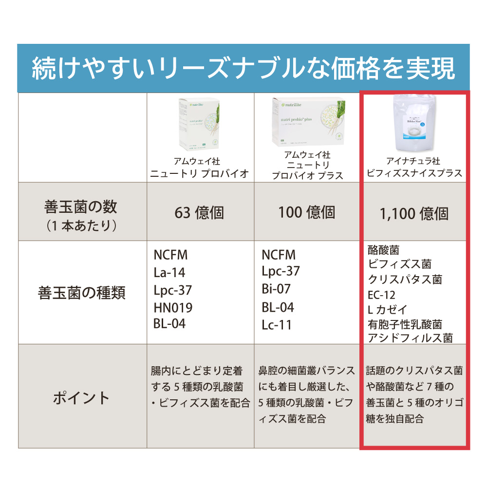 アイナチュラ社ビフィズスナイスプラスは続けやすいリーズナブルな価格を実現1