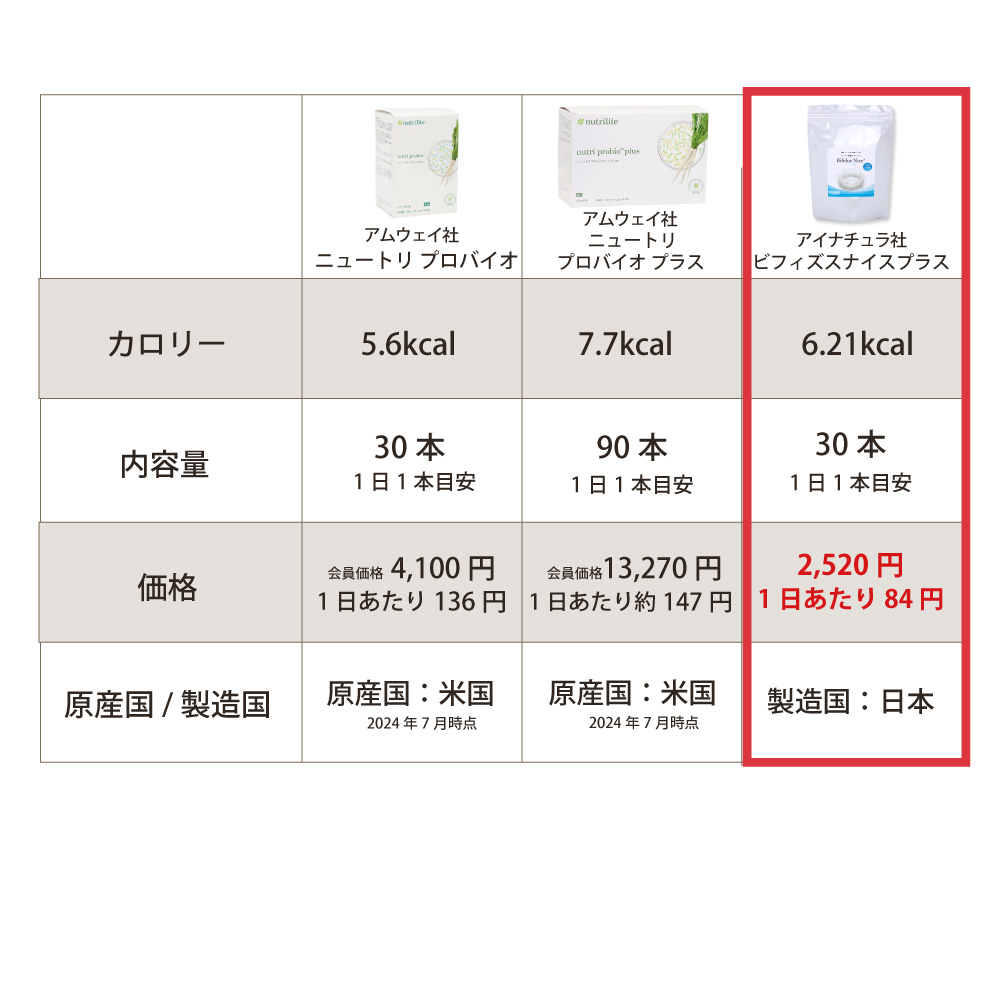 アイナチュラ社ビフィズスナイスプラスは続けやすいリーズナブルな価格を実現2