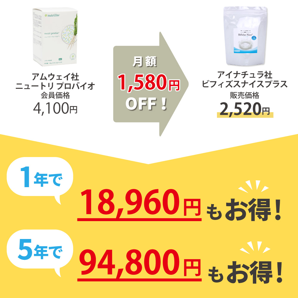 アムウェイ社ニュートリプロバイオからアイナチュラ社ビフィズスナイスプラスに乗り換えるとこんなにお得です