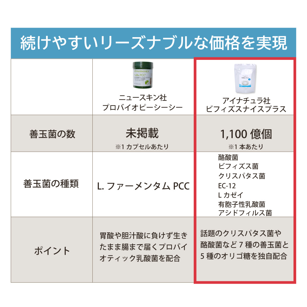 アイナチュラ社ビフィズスナイスプラスは続けやすいリーズナブルな価格を実現3