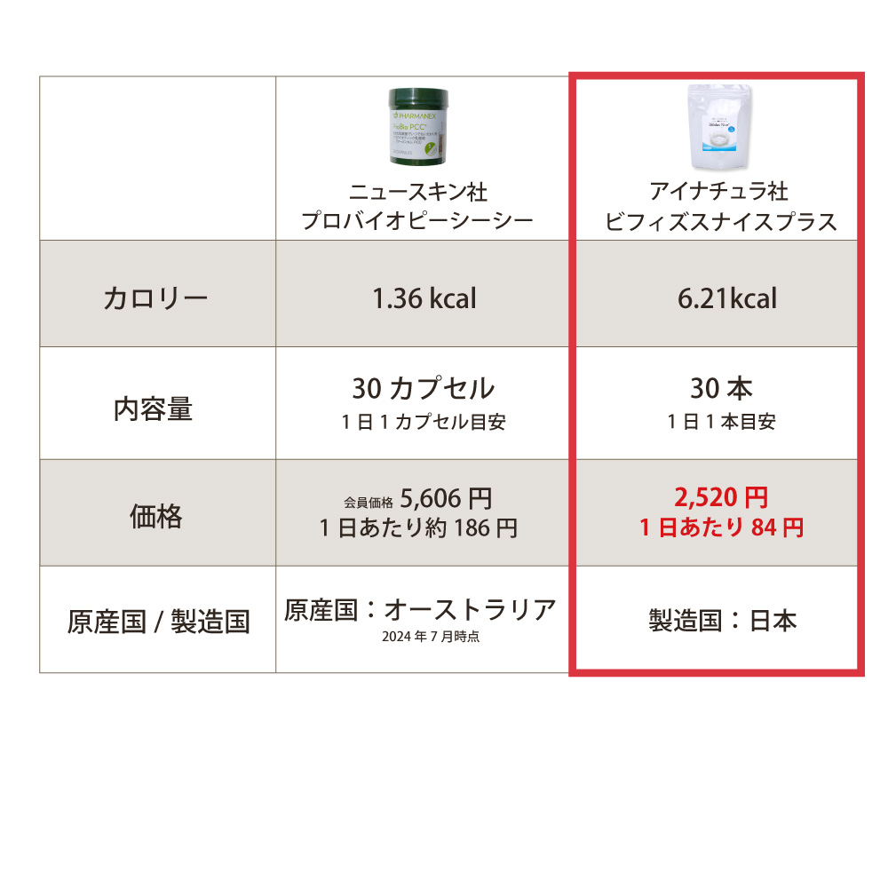 アイナチュラ社ビフィズスナイスプラスは続けやすいリーズナブルな価格を実現4