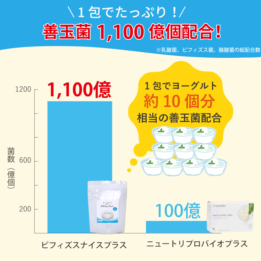 アイナチュラ社ビフィズスナイスプラスは1包に善玉菌1,100億個配合