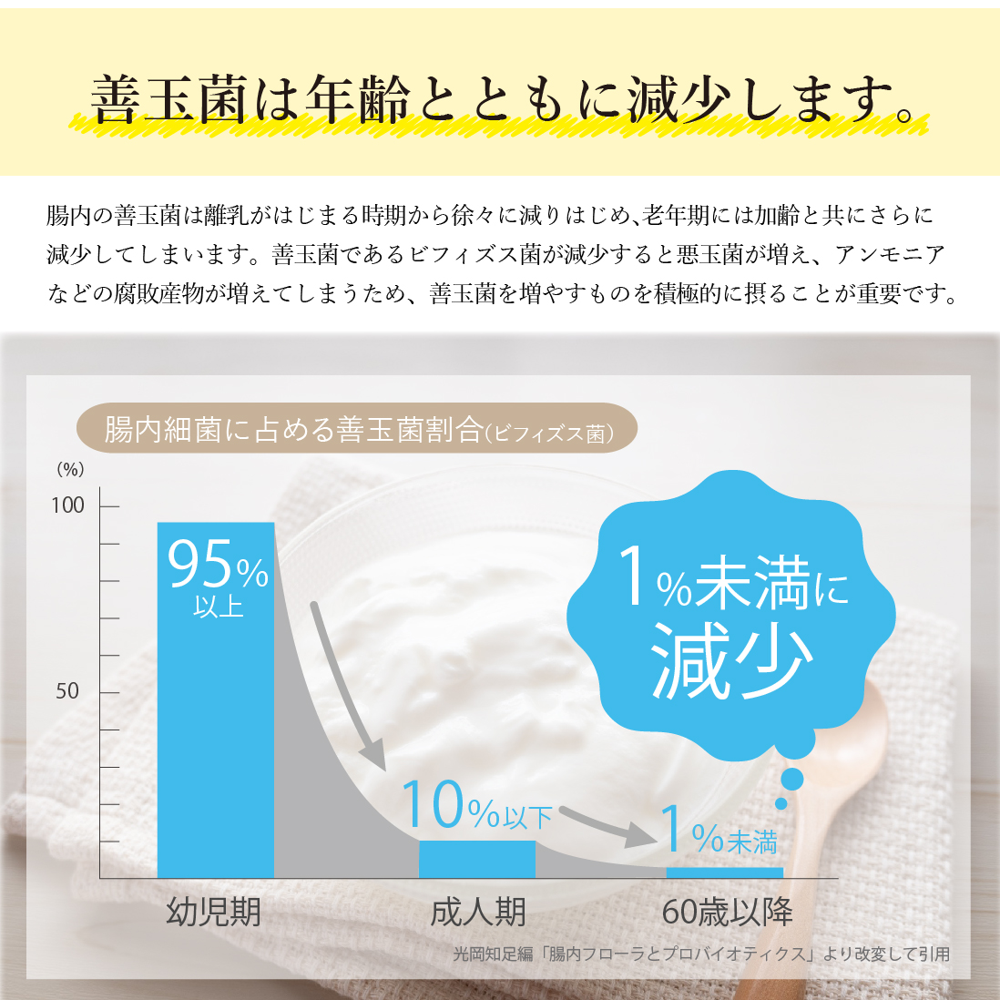 善玉菌は年齢とともに減少します