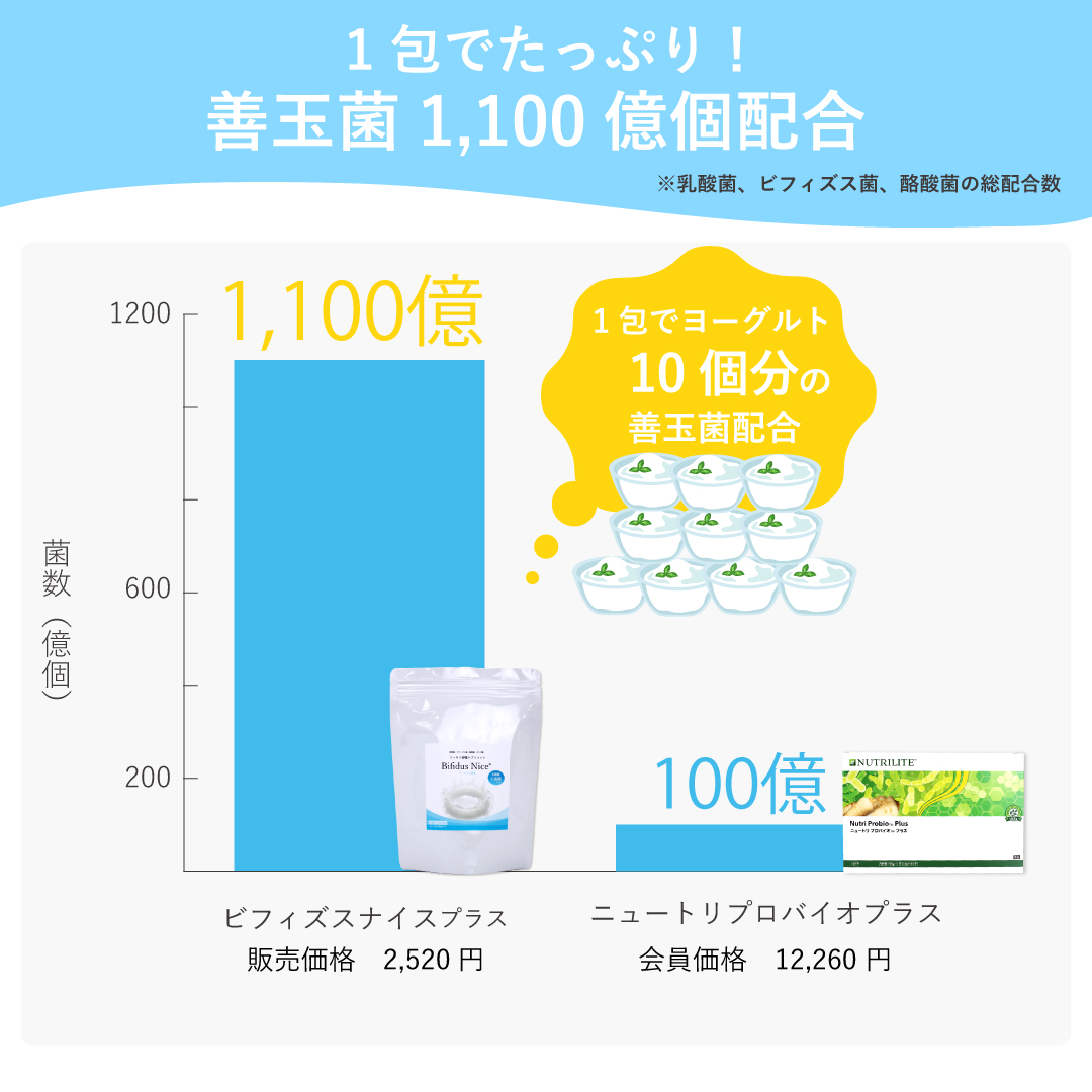 善玉菌1,100億個配合