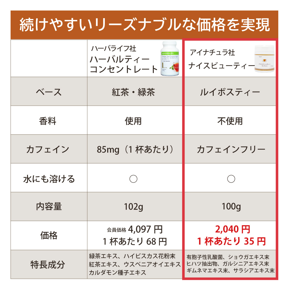 アイナチュラ社ナイスビューティーは続けやすいリーズナブルな価格を実現