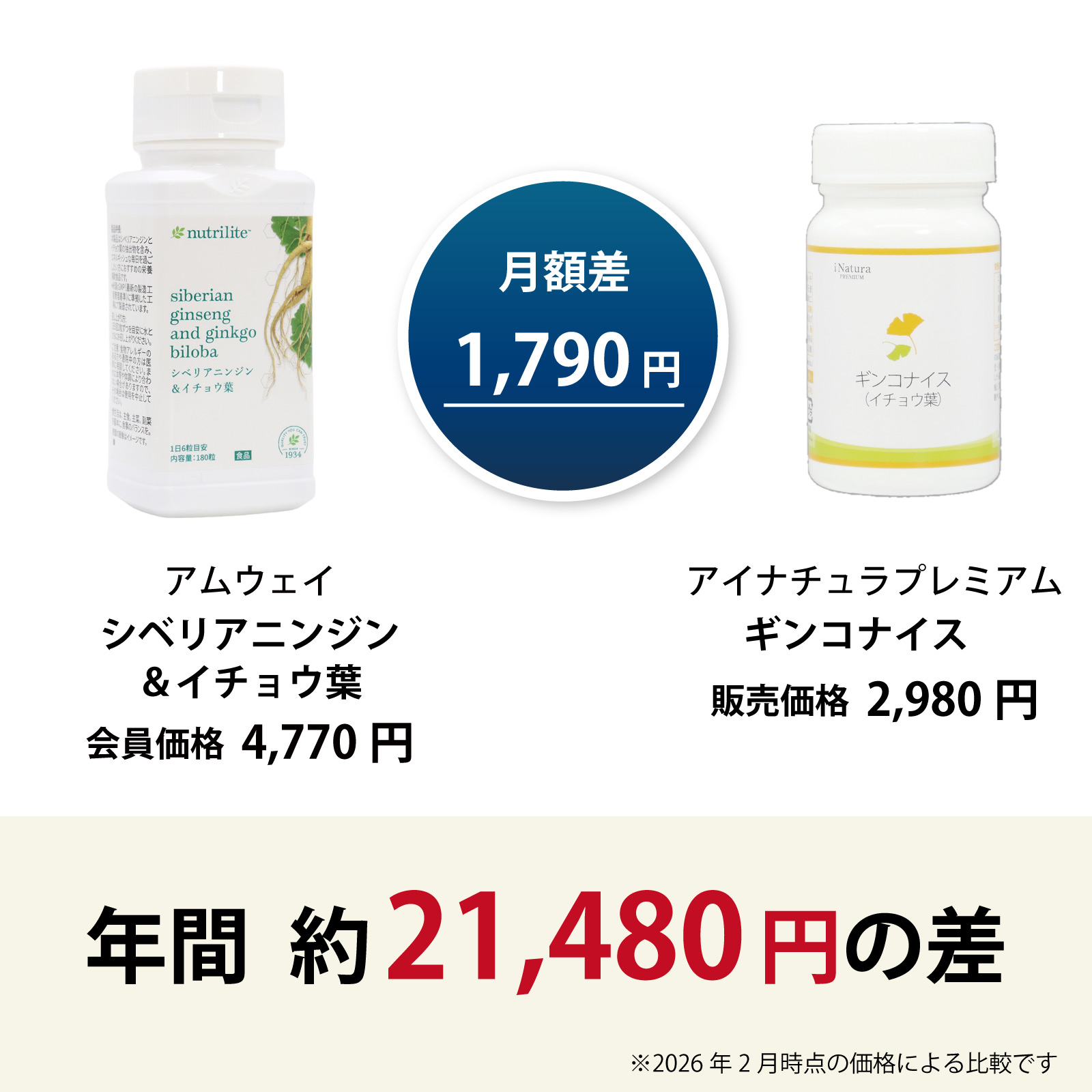アムウェイ社シベリアニンジン＆イチョウ葉からアイナチュラ社ギンコナイスに乗り換えるとこんなにお得です