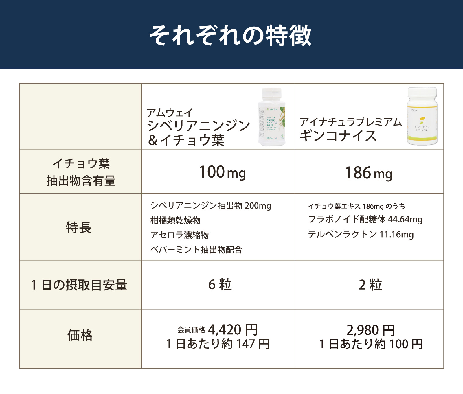 それぞれの特徴を比べてみてください