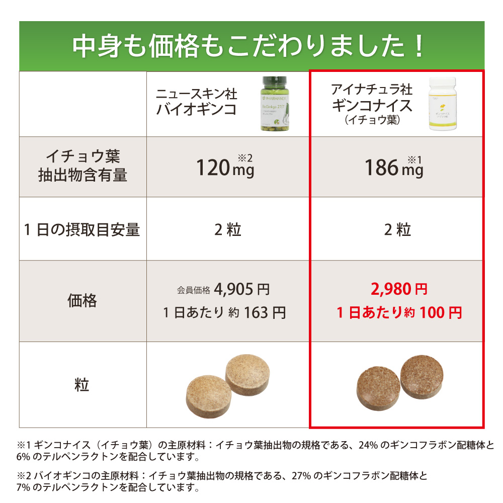 アイナチュラ社ギンコナイス（イチョウ葉）は続けやすいリーズナブルな価格を実現