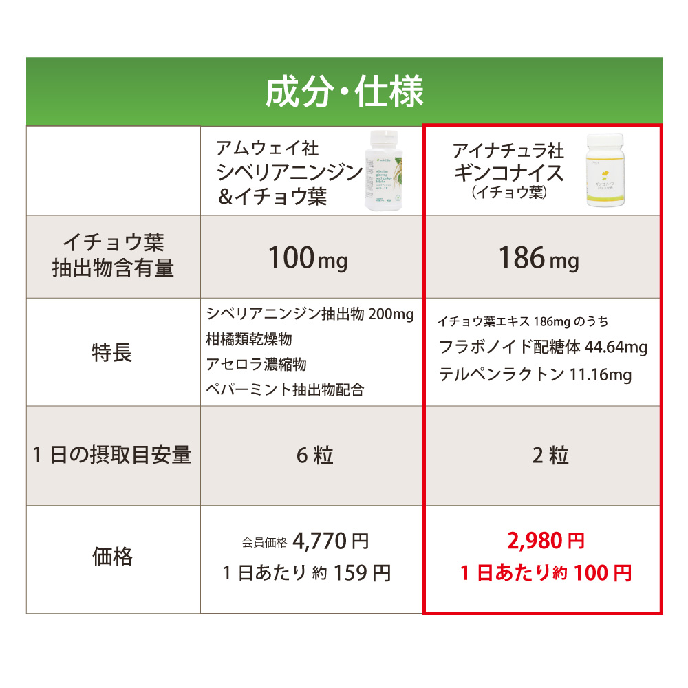 アイナチュラ社ギンコナイス（イチョウ葉）は続けやすいリーズナブルな価格を実現