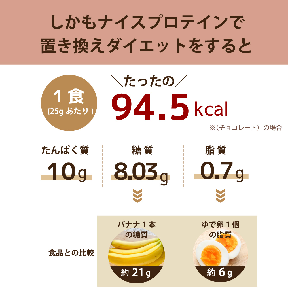 ナイスプロテインは1食あたりたったの94.5kcalなので食事の置き換えにおすすめ