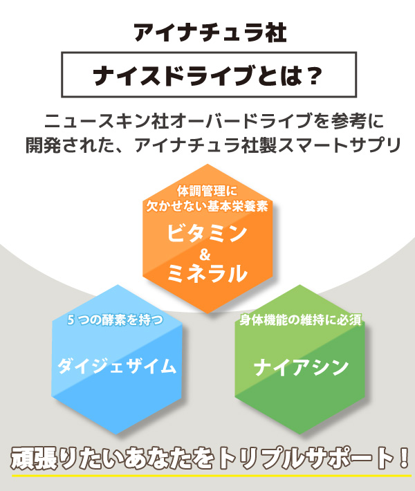 アイナチュラ社のサプリメント「ナイスドライブ」の特徴を説明する図。ビタミン&ミネラル、ダイジェザイム、ナイアシンの3つの成分がヘキサゴンで表示。ニュースキン社製品を参考に開発された疲労回復サポートのスマートサプリ。