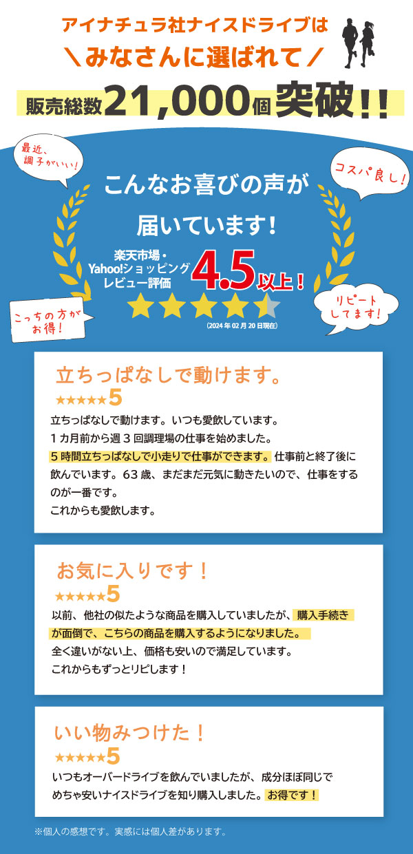 アイナチュラ社ナイスドライブの販売実績と顧客レビュー。21,000個突破、楽天・Yahoo!で4.5星以上評価。立ち仕事サポート、リピート購入、他製品からの乗り換えなど、高評価コメント多数。疲労回復や栄養補給効果を実感する利用者の声を紹介。