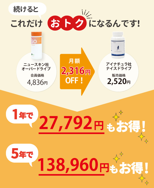 ニュースキン社オーバードライブとアイナチュラ社ナイスドライブの比較で、ナイスドライブは月額1,837円オフ。1年で22,044円、5年で110,220円もお得です。