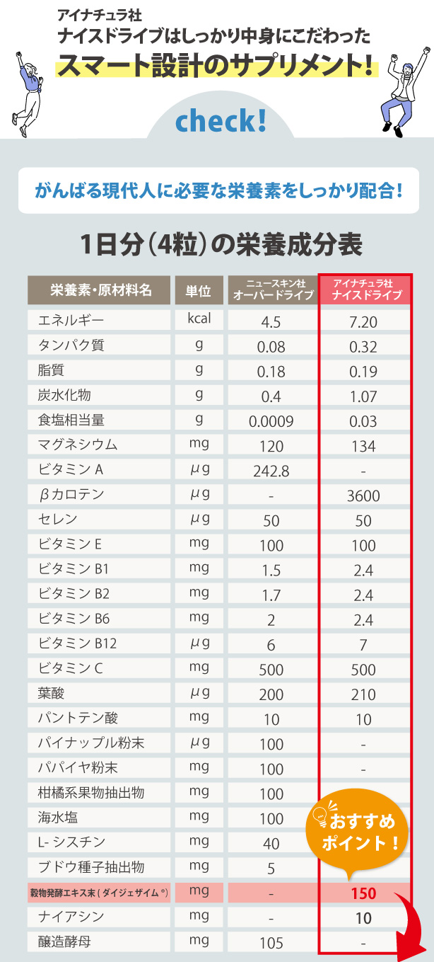 アイナチュラ社ナイスドライブは、現代人に必要な栄養素を4粒で提供。マグネシウム、ビタミンB群、ビタミンC、ナイアシン、ダイジェザイムなどを配合し、エネルギー7.20kcal、タンパク質0.32g、脂質0.19g、炭水化物1.07g、食塩相当量0.03gを含みます。