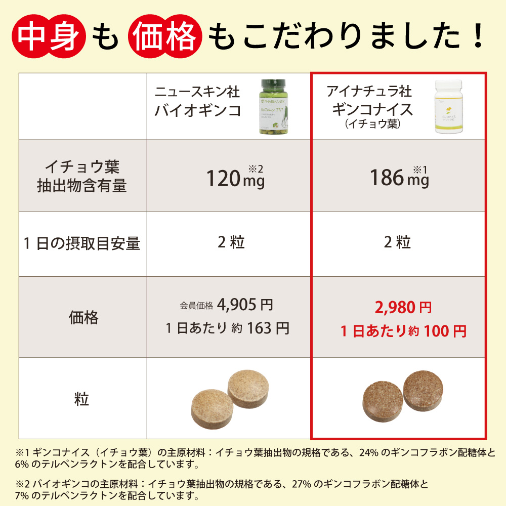 アイナチュラ社ギンコナイスは中身も価格もこだわりました。イチョウ葉抽出物含有量186mgで1日2粒が摂取目安。