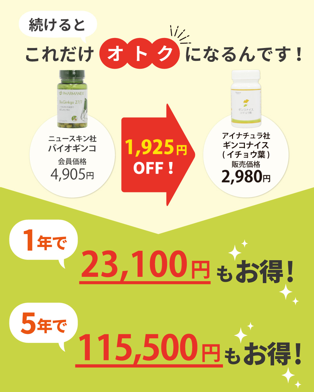 ニュースキン社バイオギンコに比べてアイナチュラ社ギンコナイスを続けると、こんなにお得になるんです。