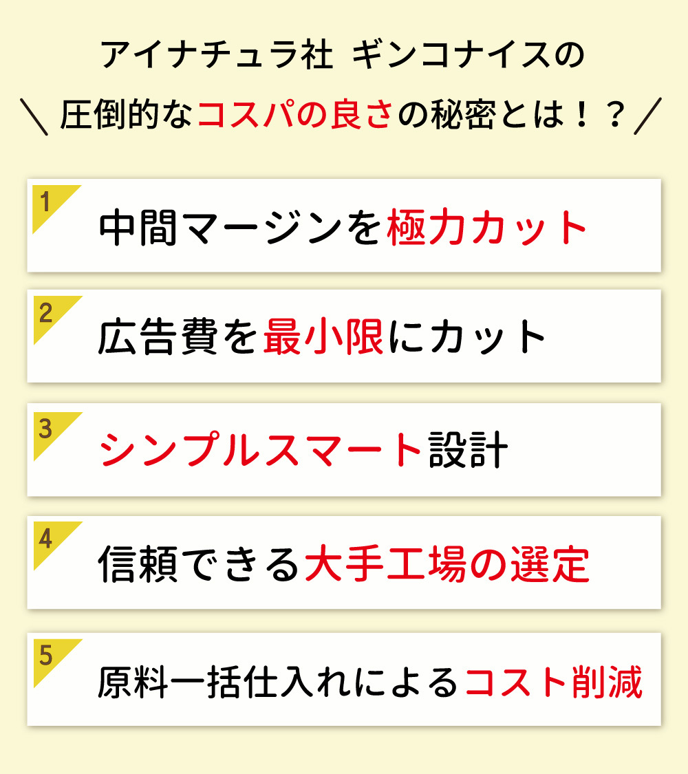 アイナチュラプレミアム ギンコナイスのコスパの良さの秘訣は、中間マージン削減、広告費最小化、シンプル設計、信頼できる大手工場の選定、原料一括仕入れによるコスト削減です。