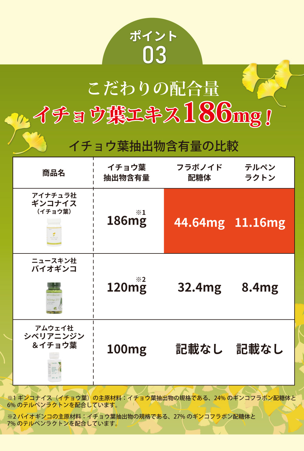 アイナチュラ社ギンコナイスはこだわりの配合量イチョウ葉エキス186mg配合。