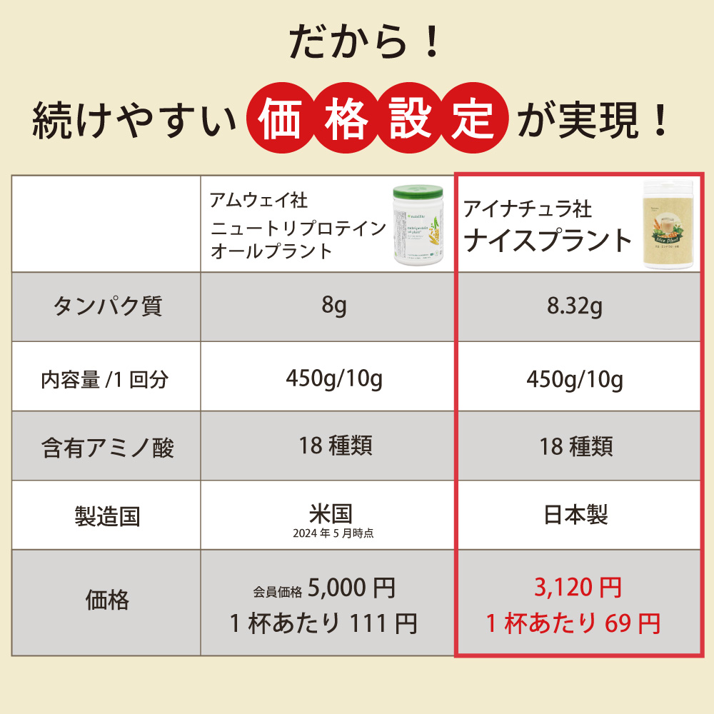 アムウェイ社ニュートリプロテインオールプラントとアイナチュラ社ナイスプラントの比較。ナイスプラントはタンパク質8.32g、価格3120円、1杯あたり69円、日本製で続けやすい価格設定。