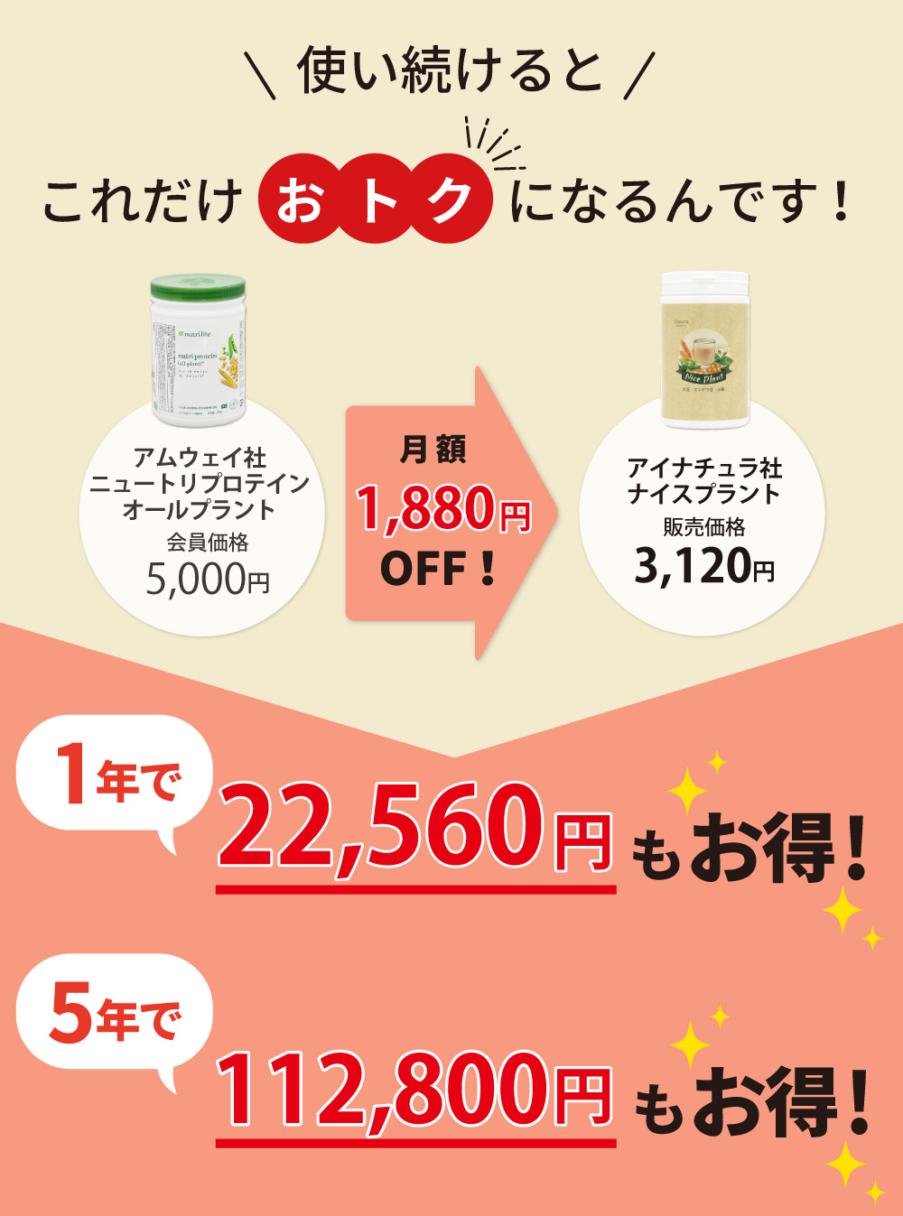 アムウェイ社ニュートリプロテインとアイナチュラ社ナイスプラントの比較。ナイスプラントは月額1550円オフ、1年で18600円、5年で93000円もお得。
