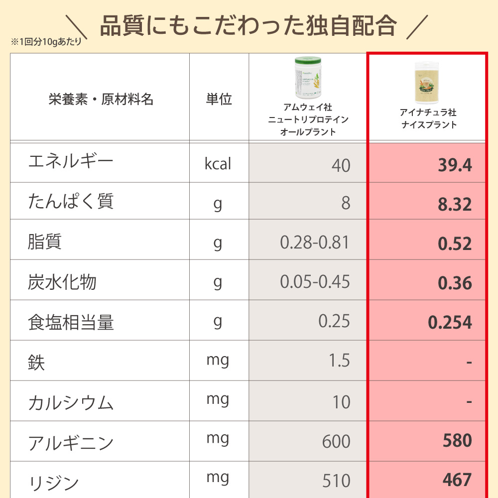 アムウェイ社ニュートリプロテインとアイナチュラ社ナイスプラントの栄養成分比較。ナイスプラントはエネルギー39.4kcal、たんぱく質8.32g、脂質0.52g、炭水化物0.36g、食塩相当量0.254g。