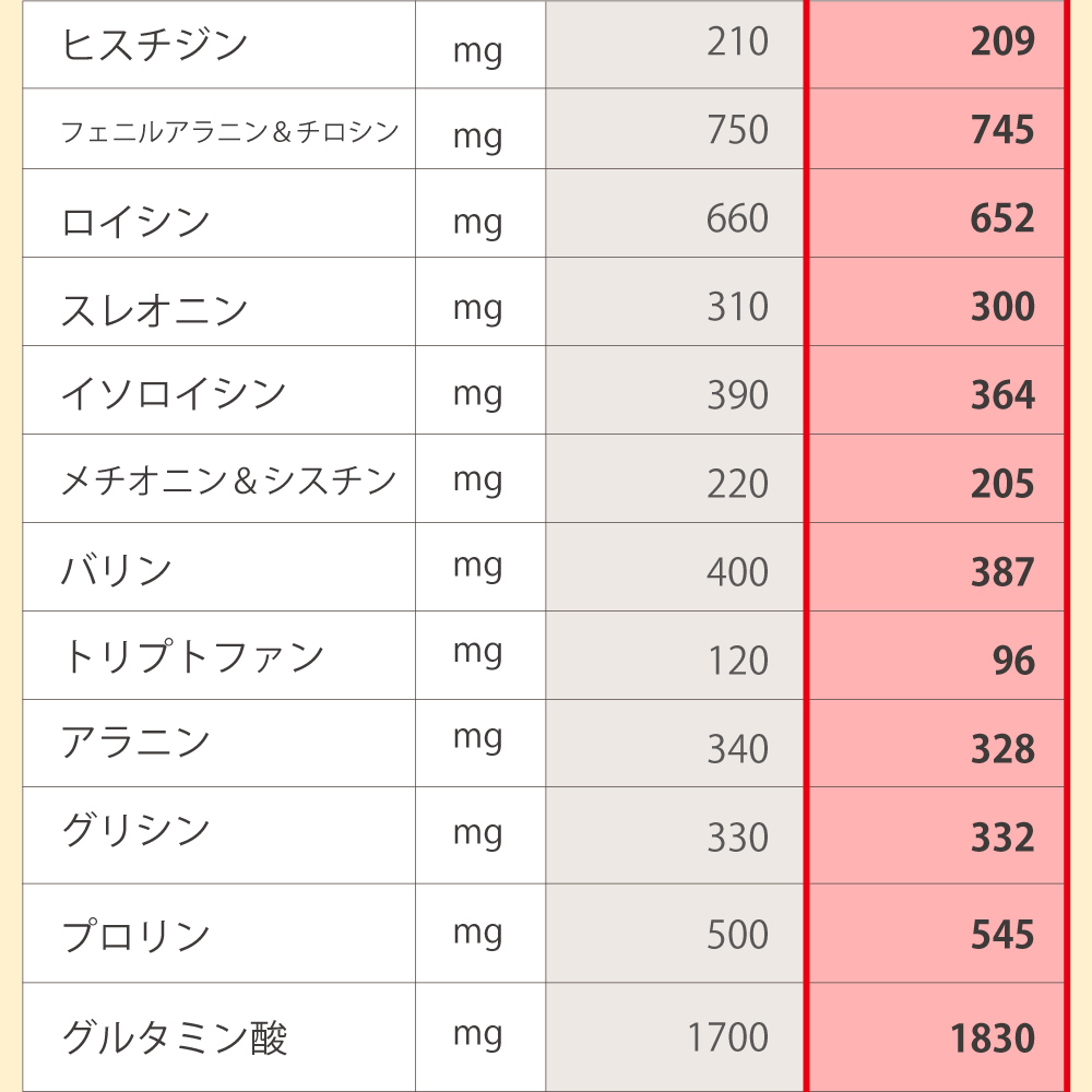 アムウェイ社オールプラントとアイナチュラ社ナイスプラントのアミノ酸含有量比較。ナイスプラントはヒスチジン209mg、ロイシン652mg、バリン387mg、トリプトファン96mg、グルタミン酸1830mg。