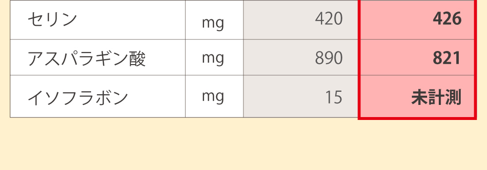 アムウェイ社オールプラントとアイナチュラ社ナイスプラントのアミノ酸含有量比較。ナイスプラントはセリン426mg、アスパラギン酸821mg、イソフラボン未計測。