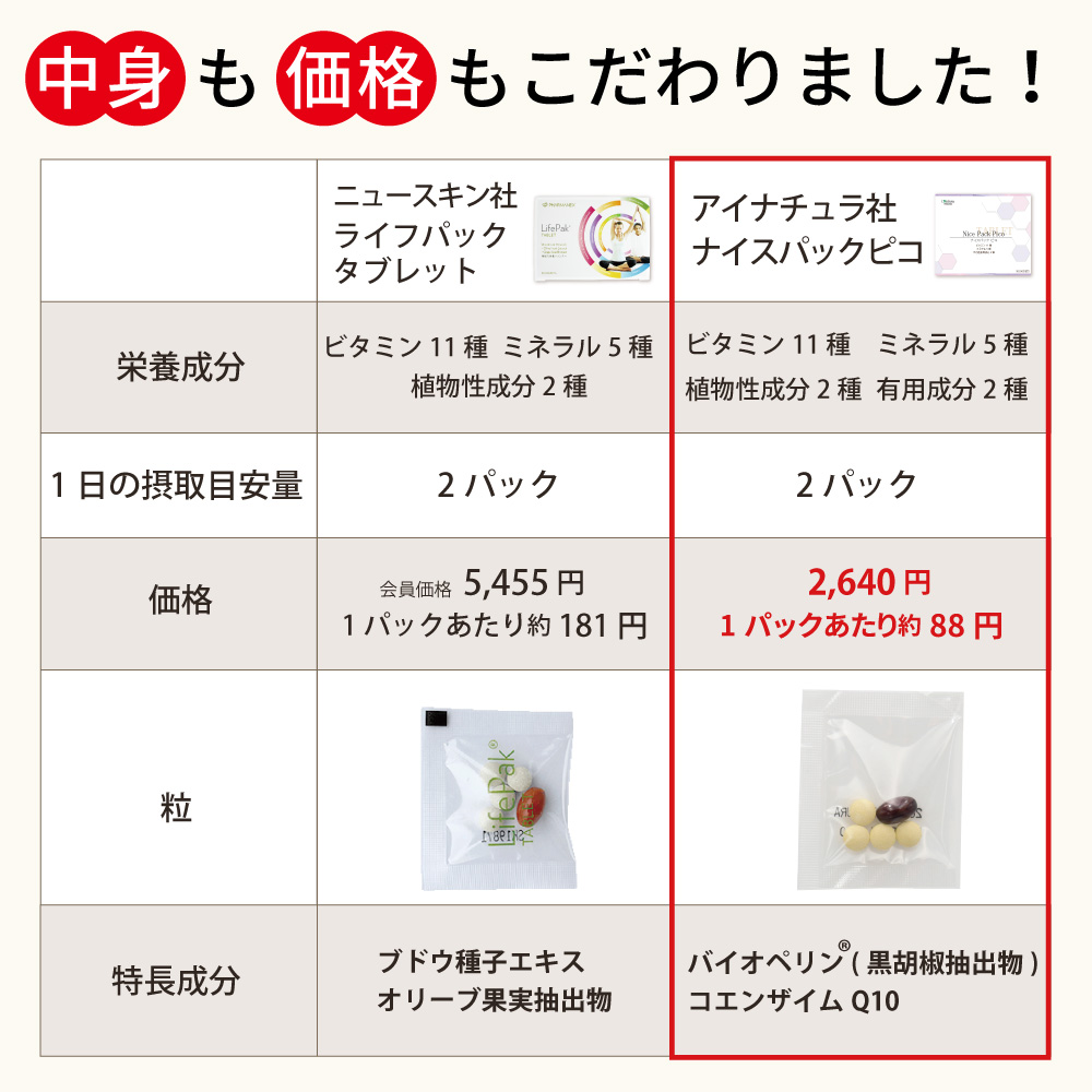 アイナチュラ社ナイスパックピコは中身も価格もこだわりました。ニュースキン社ライフパックタブレットとの摂取量や配合成分の表。