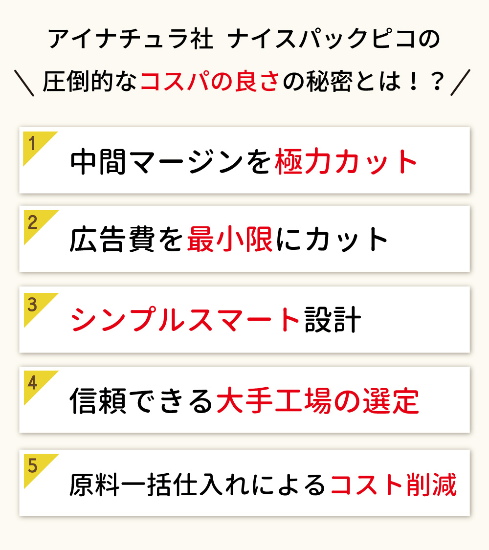 ナイスパックピコのコスト削減ポイントは、中間マージンと広告費の極力カット、シンプルスマート設計、信頼できる大手工場の選定、原料一括仕入れによるコスト削減です。