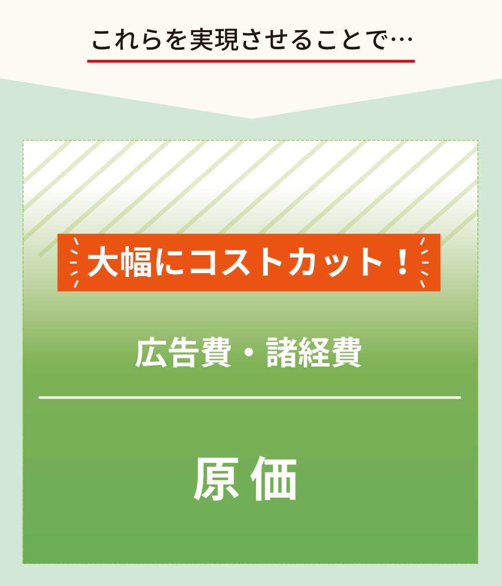 アイナチュラ社ナイスパックピコは中間マージンと広告費を削減し、大幅にコストカットを実現。これにより、原価を抑えた優れたコストパフォーマンスを提供。