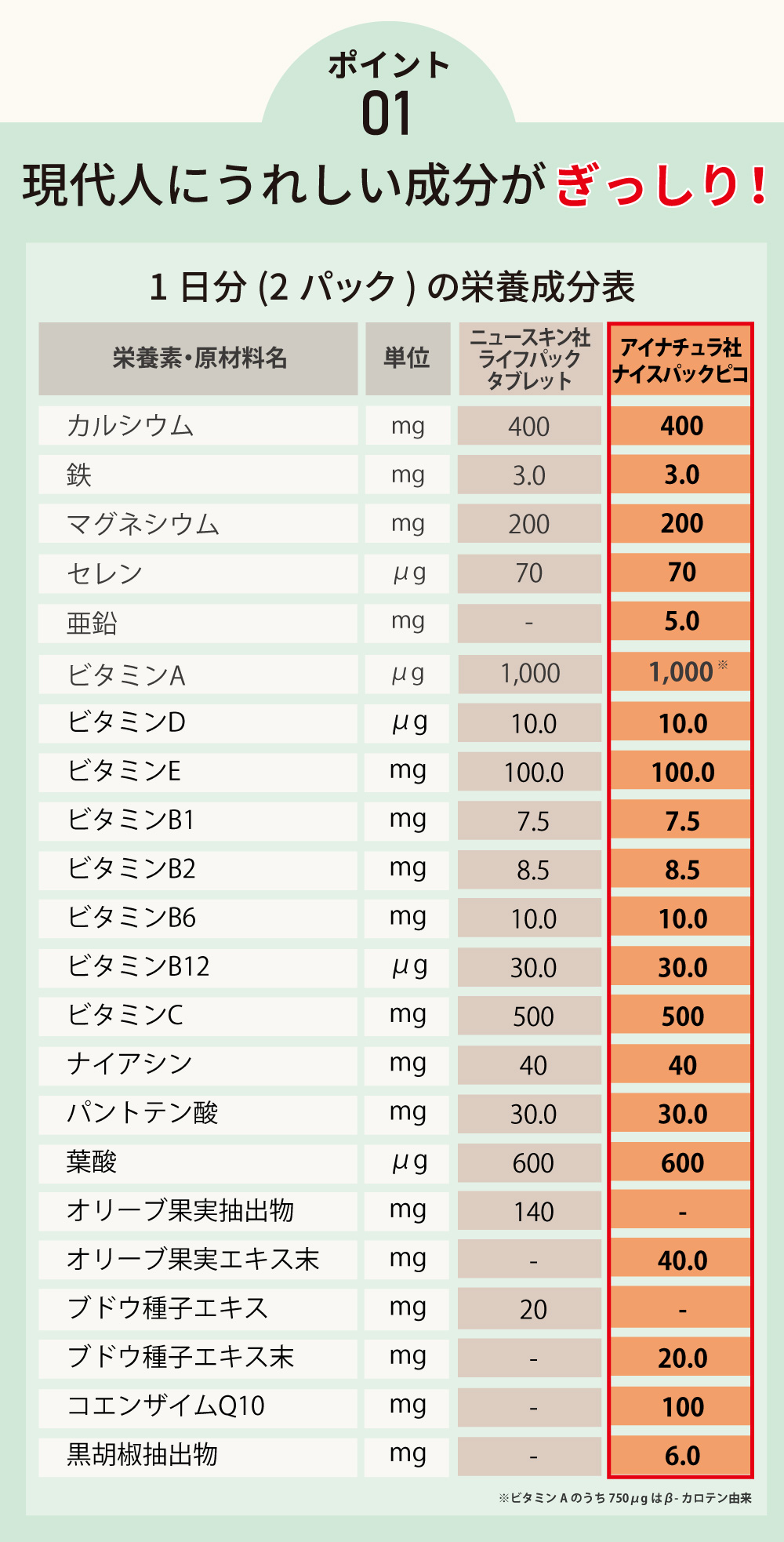 ナイスパックピコはビタミンB1、B2、B6、B12、ナイアシン、葉酸、パントテン酸、ビタミンC、D、E、K、カルシウム、鉄、マグネシウム、銅、亜鉛を含む。現代人に嬉しい成分がぎっしり詰まったサプリメントです。