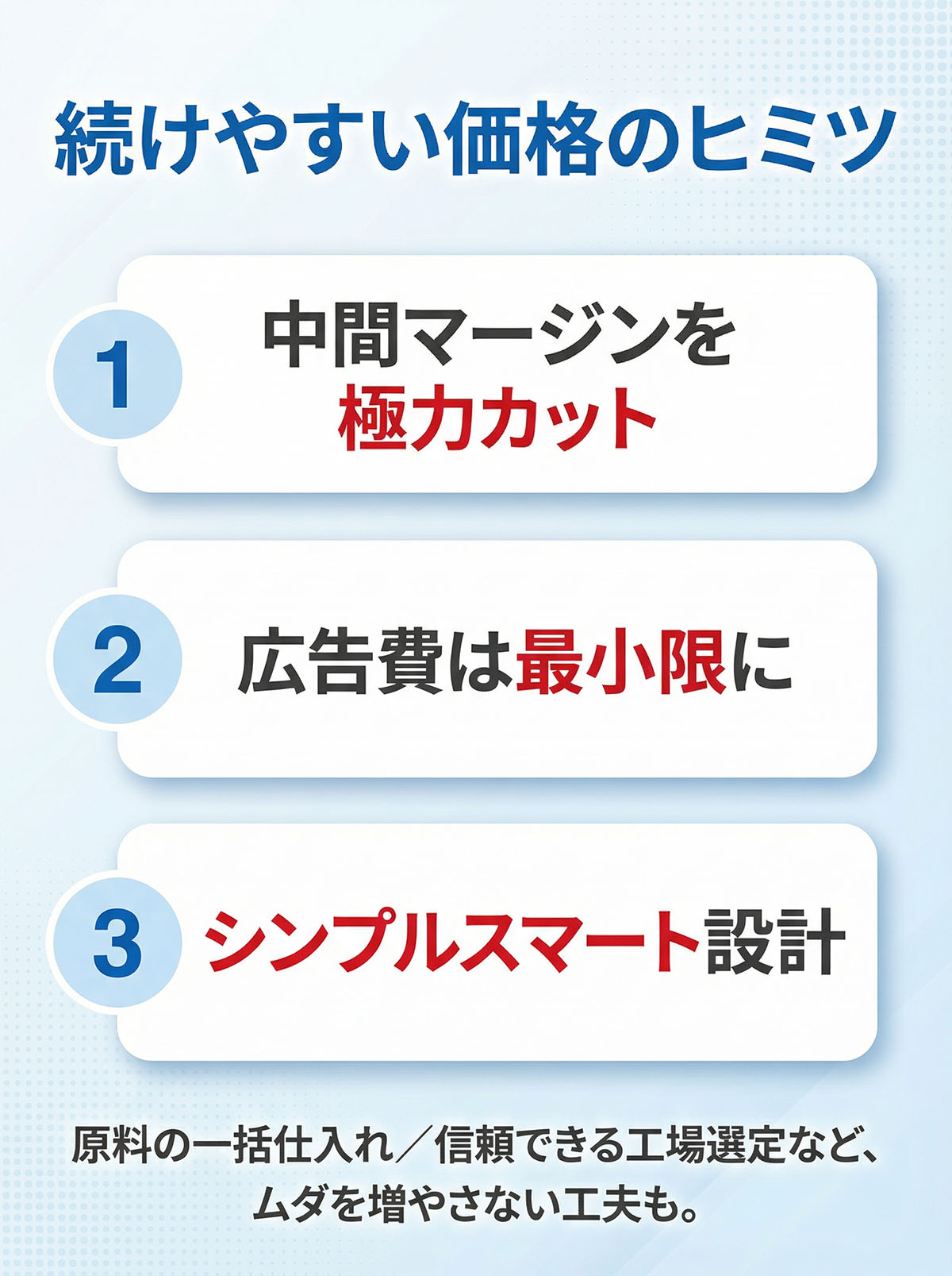 続けやすい価格を実現するための工夫を解説する図。中間マージンの削減、広告費の最小化、シンプルな設計により、無駄を省いた適正価格のサプリづくりを紹介。