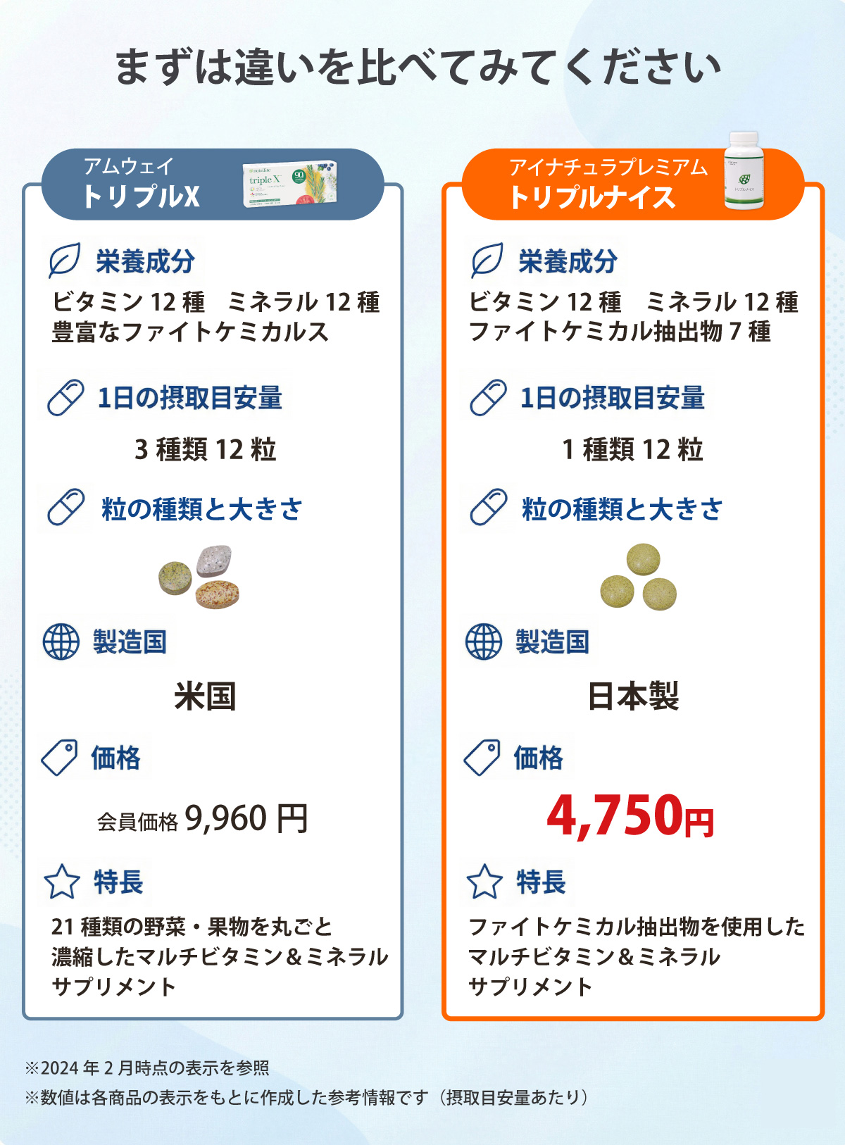 アムウェイ トリプルXとアイナチュラプレミアム トリプルナイスの比較表。栄養成分、1日の摂取量、粒の大きさ、製造国、価格の違いを一目で整理した分かりやすい比較画像。