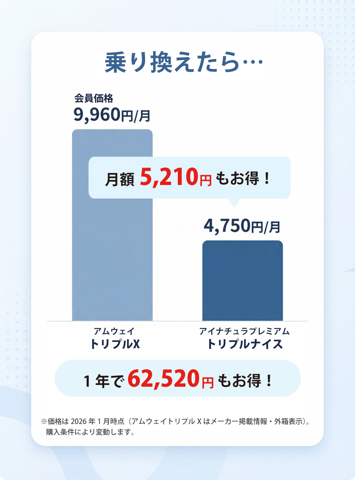 サプリメントの価格比較図。アムウェイトリプルXとアイナチュラプレミアムトリプルナイスを比較し、月額・年間コスト削減額が一目でわかる乗り換え提案イメージ。