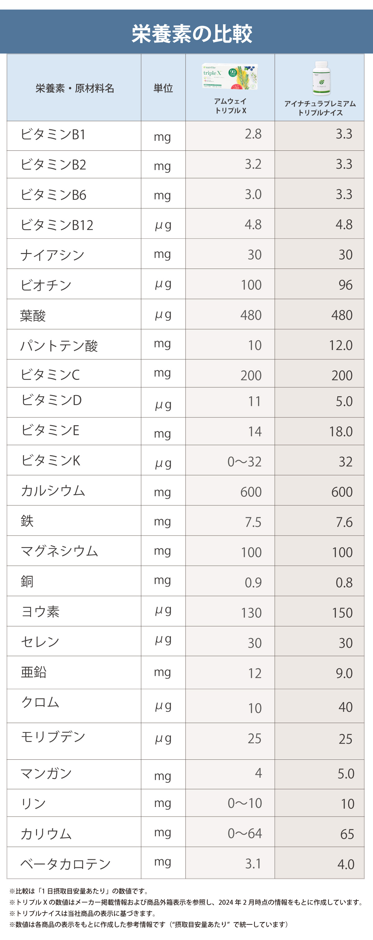 アムウェイ トリプルXとアイナチュラプレミアム トリプルナイスの栄養成分を比較した一覧表。ビタミン・ミネラル含有量や配合設計の違いが一目で分かる比較画像。