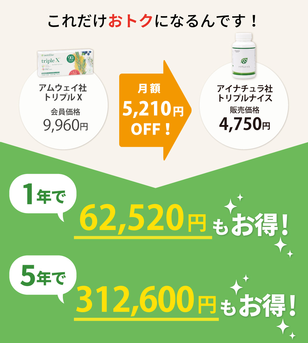 アイナチュラ社トリプルナイスは月額5,210円お得で、1年で62,520円、5年で312,600円も節約可能。アムウェイ社トリプルXとの比較で大きな節約効果が得られます。