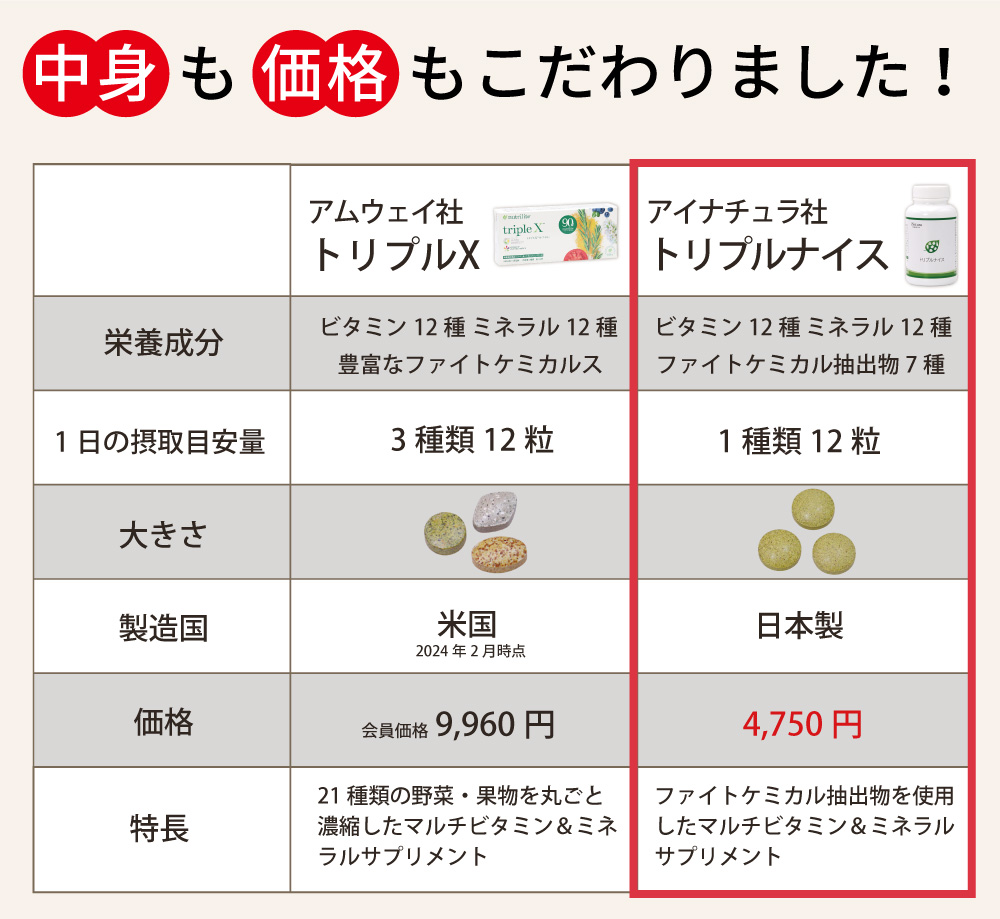 アイナチュラ社トリプルナイスは、ビタミン12種、ミネラル12種、ファイトケミカル抽出物7種を含む日本製サプリメント。1種類12粒で、価格は4,750円。高品質でコスパ抜群。