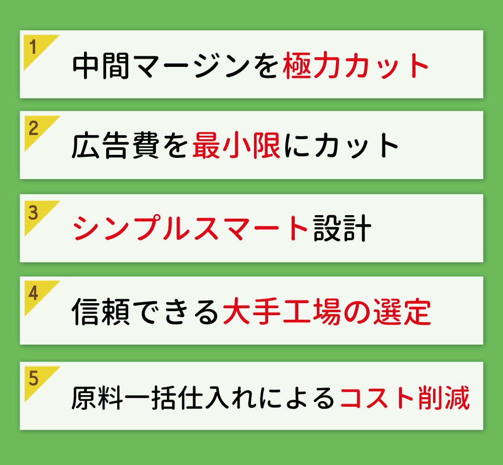 トリプルナイスのコスト削減ポイントは、中間マージンと広告費の極力カット、シンプルスマート設計、信頼できる大手工場の選定、原料一括仕入れによるコスト削減です。