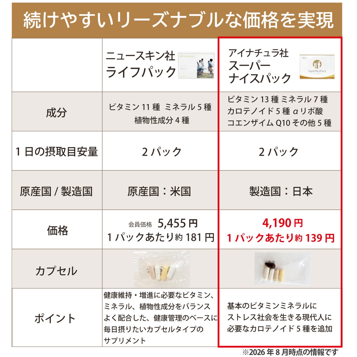 ニュースキン ライフパックとアイナチュラプレミアム スーパーナイスパックを、ビタミン・ミネラル、カロテノイド、その他成分、1日の摂取目安量、製造国などで比較した表