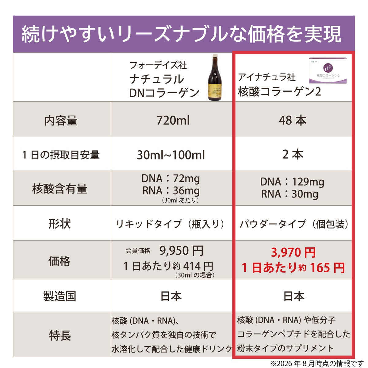 アイナチュラプレミアム　核酸コラーゲン2