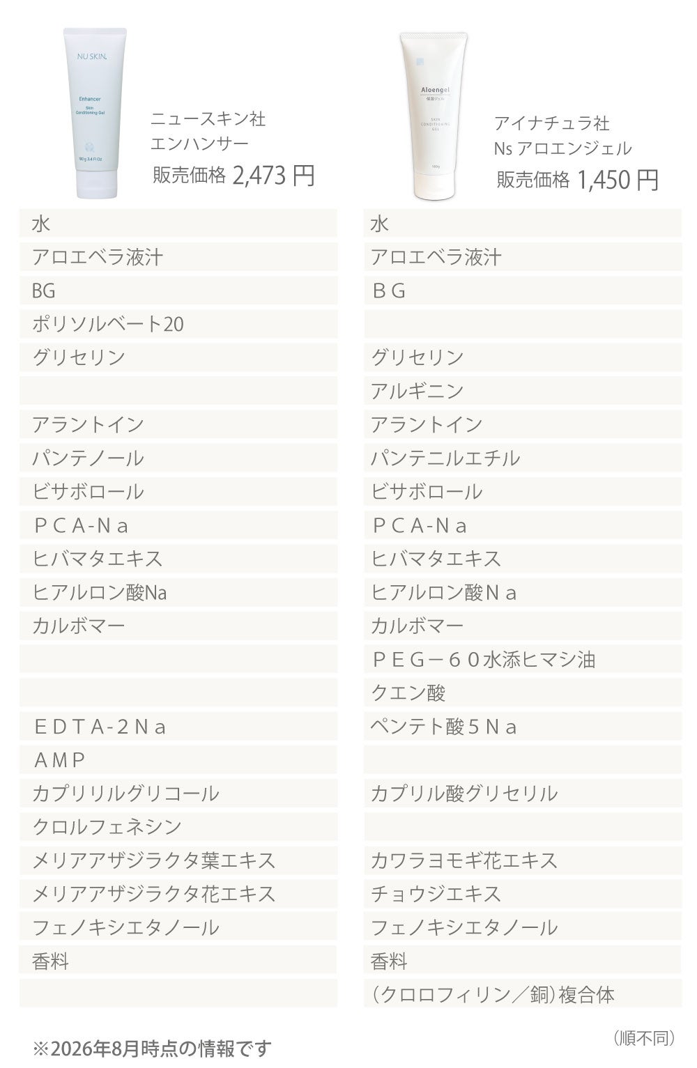 ニュースキン エンハンサーとアイナチュラプレミアム Ns アロエンジェルの配合成分と価格を比較。アロエベラ液汁や保湿成分、植物エキスなど、それぞれの処方の違いを一覧で紹介