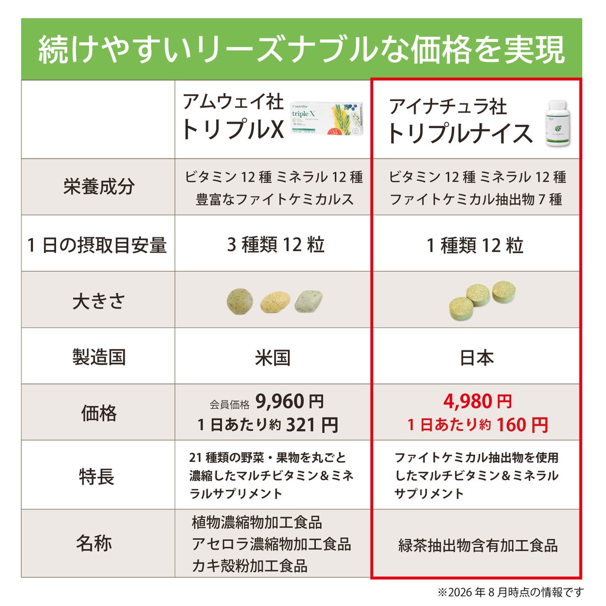 アムウェイ トリプルXとアイナチュラプレミアム トリプルナイスを、ビタミン・ミネラル、ファイトケミカル、1日の摂取目安量、錠剤、製造国、特長などで比較した表