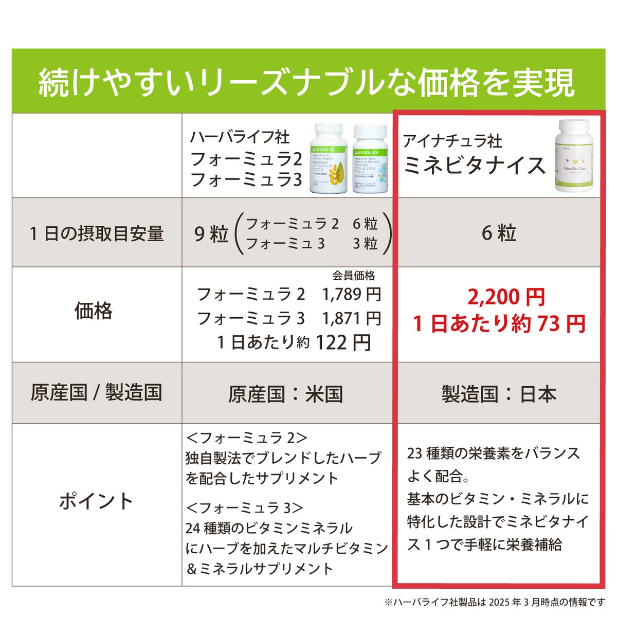 ハーバライフ フォーミュラ2・フォーミュラ3とアイナチュラプレミアム ミネビタナイスを、1日の摂取目安量、製造国、栄養成分、特長などで比較した表