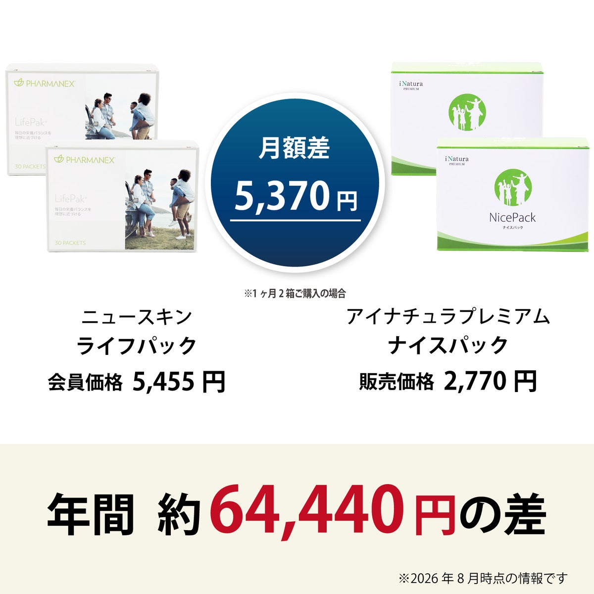 ライフパック（ニュースキン）とナイスパック（アイナチュラ）価格差