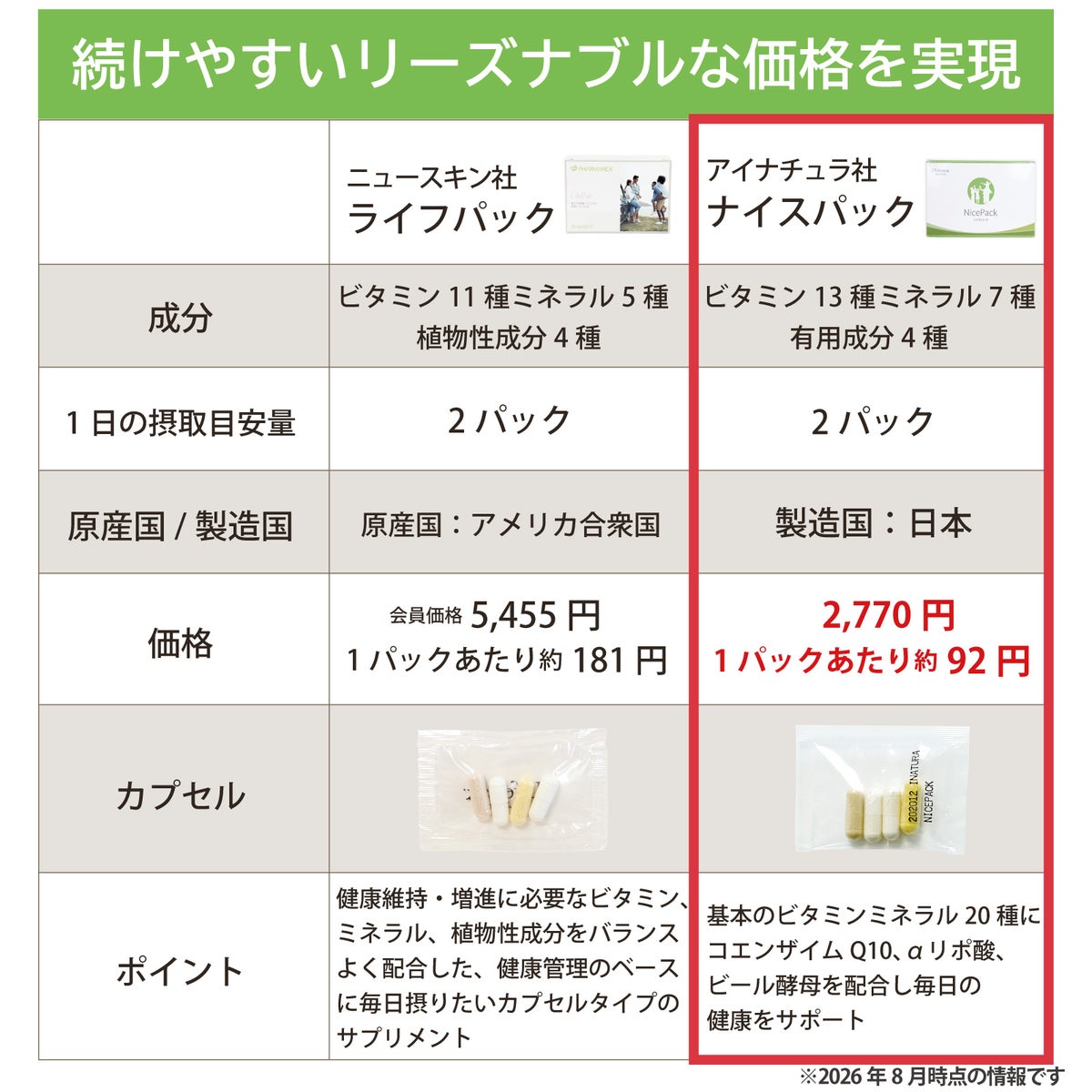 ニュースキン ライフパックとアイナチュラプレミアム ナイスパックを、ビタミン・ミネラルの種類、1日の摂取目安量、原産国・製造国、カプセル、特長で比較した表