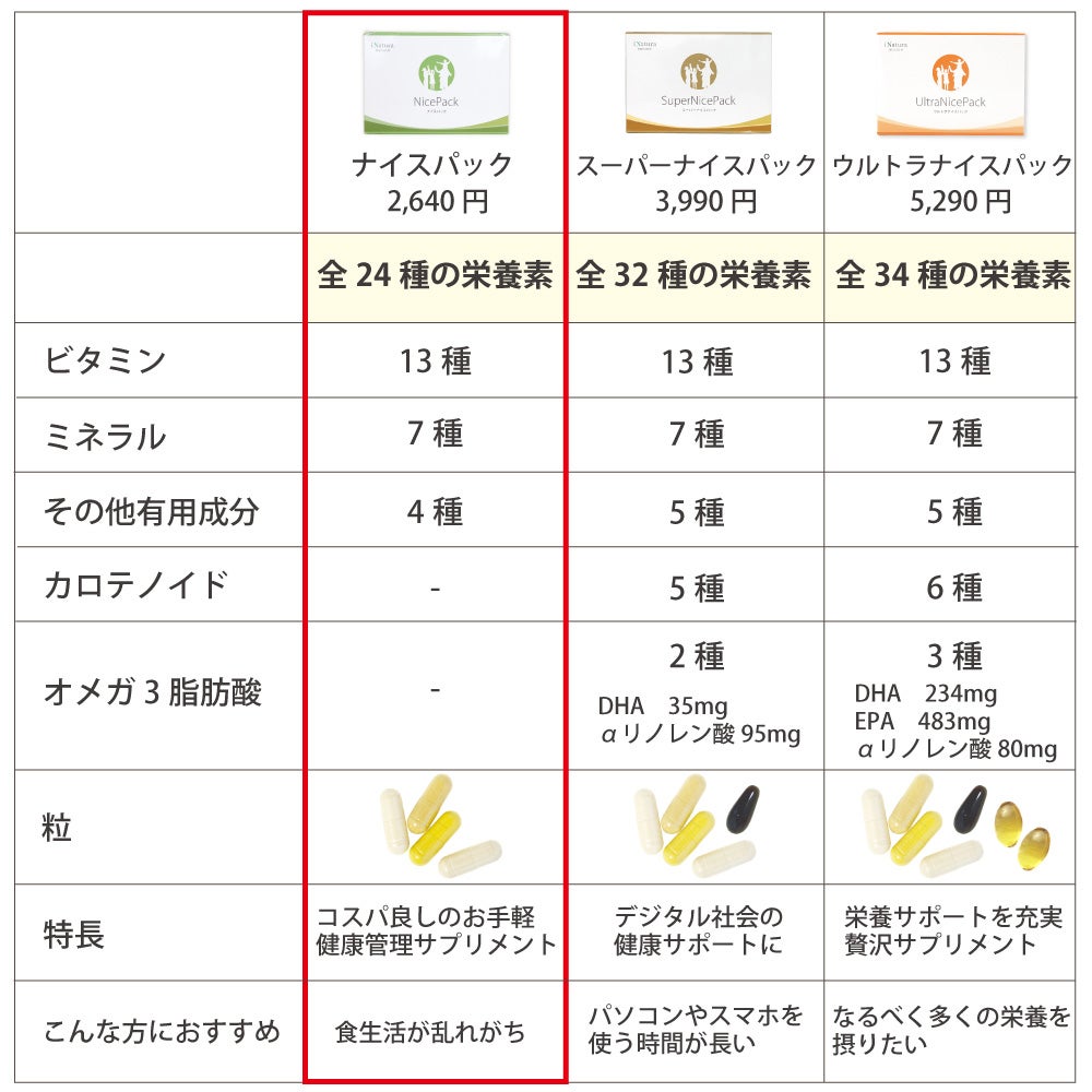アイナチュラプレミアム　ナイスパックとニュースキン社ライフパックの成分と価格の違い