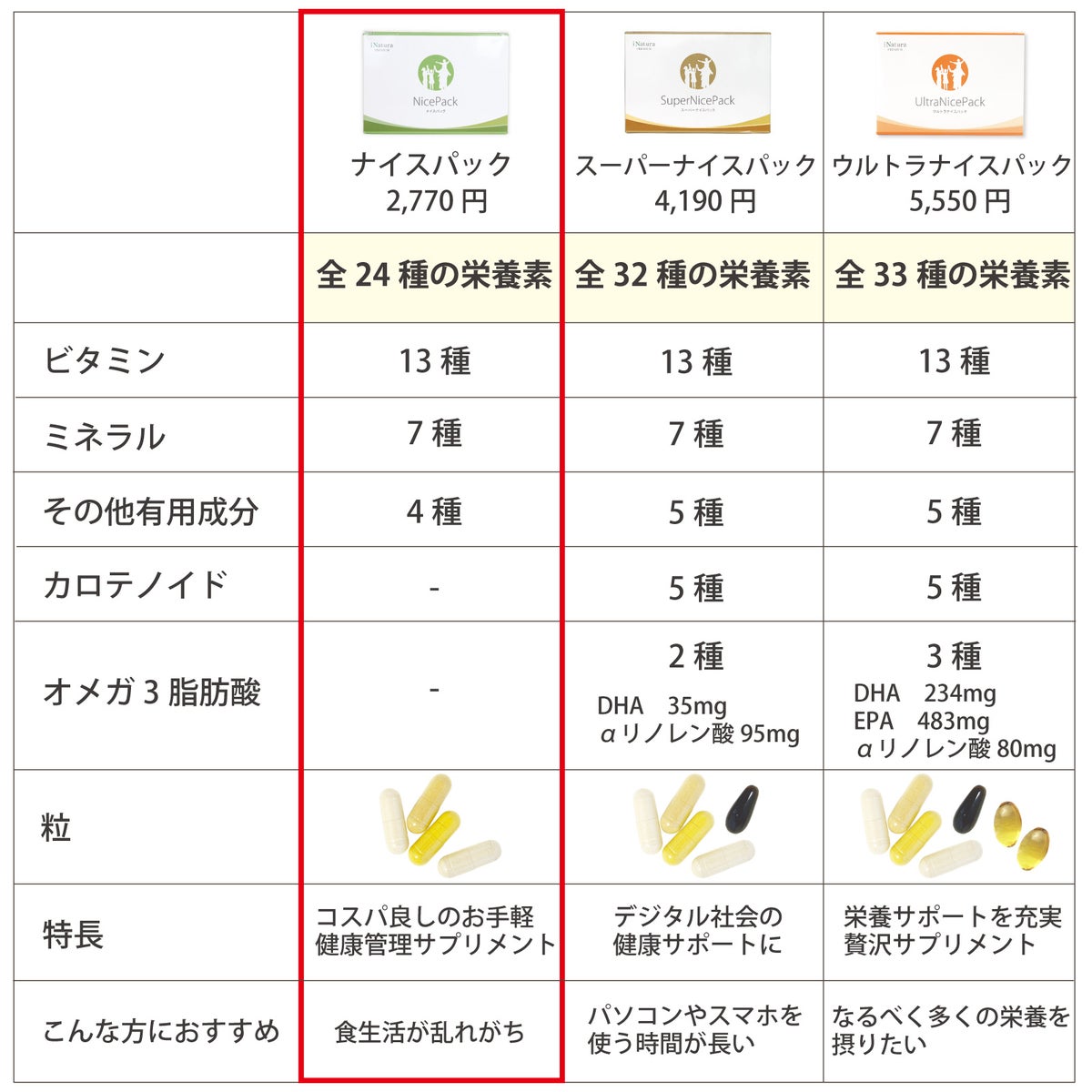 アイナチュラプレミアムのナイスパック、スーパーナイスパック、ウルトラナイスパックを、栄養素数、ビタミン、ミネラル、有用成分、カロテノイド、オメガ3脂肪酸、特長で比較した表