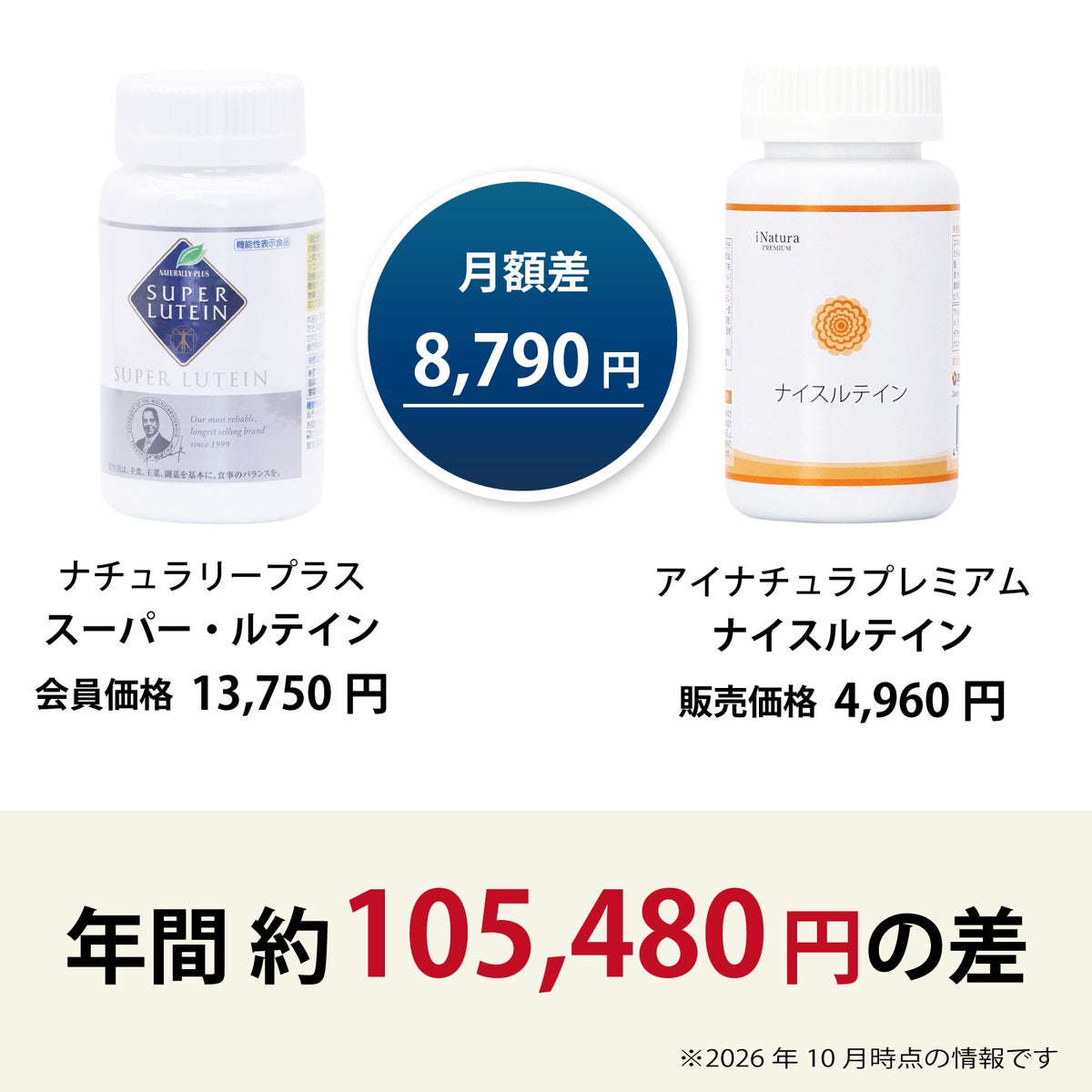 ナチュラリープラス スーパールテインとアイナチュラプレミアム ナイスルテインの価格差を紹介。毎月続けた場合の負担の違いが分かる内容