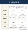 ナチュラリープラス スーパールテインとアイナチュラプレミアム ナイスルテインの特徴を比較。機能性表示、内容量、ルテイン・ゼアキサンチン配合量、製造国、価格を一覧で紹介